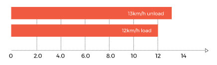 High-speed