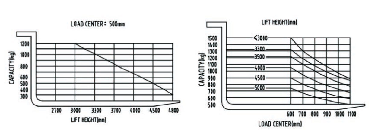 Reach-Stacker-load-chart
