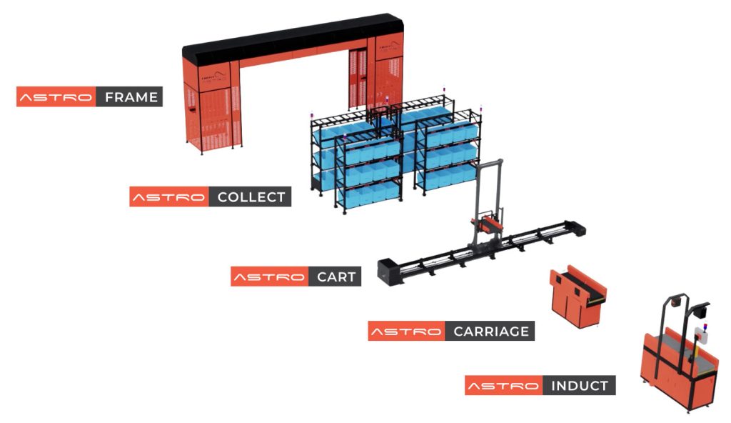 Sorting System Design Using Gravity ASTRO Grid Based Sorting System – Intralogistics Material & Data Flow